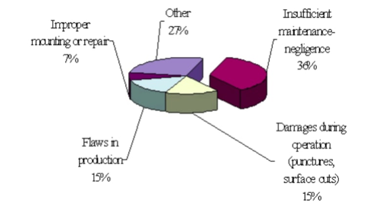 Causes of tire failures